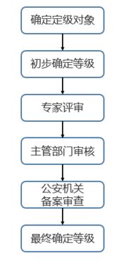 網(wǎng)絡(luò)安全等級保護(hù)2.0時(shí)代下的全面守護(hù) 迪普科技的技術(shù)開發(fā)解決方案